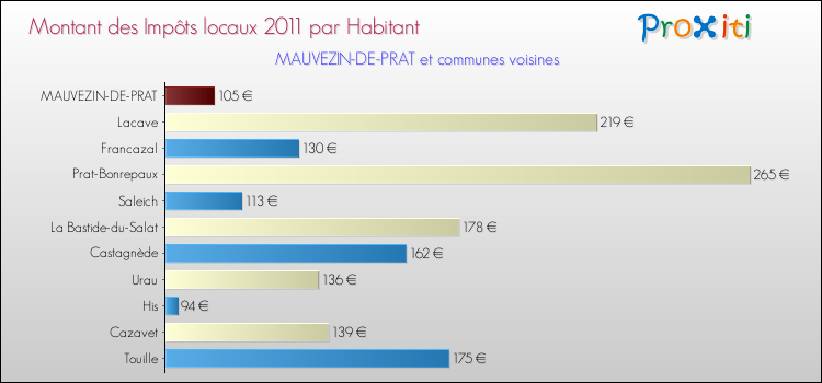 Montant des impôts locaux par Habitant pour MAUVEZIN-DE-PRAT et les communes proches Comparaison des impôts locaux par habitant pour MAUVEZIN-DE-PRAT et les communes voisines