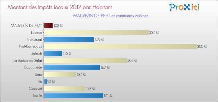 Montant des impôts locaux par Habitant pour MAUVEZIN-DE-PRAT et les communes proches Comparaison des impôts locaux par habitant pour MAUVEZIN-DE-PRAT et les communes voisines