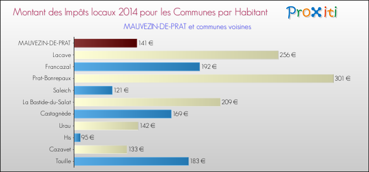 Montant des impôts locaux par Habitant pour MAUVEZIN-DE-PRAT et les communes proches en 2014 Comparaison des impôts locaux par habitant pour MAUVEZIN-DE-PRAT et les communes voisines en 2014