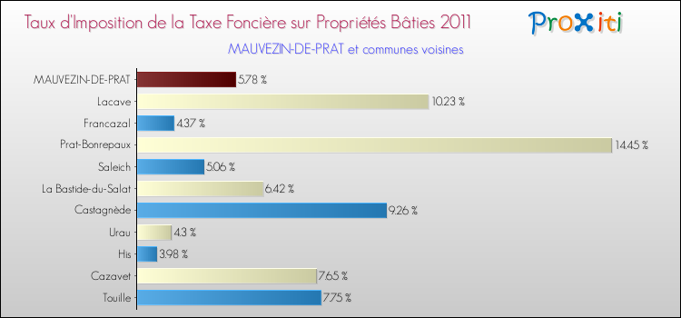 Taux d'imposition de la taxe foncière sur le bati 2011 pour MAUVEZIN-DE-PRAT et les communes proches Comparaison des taux d'imposition de la taxe foncière sur le bati 2011 pour MAUVEZIN-DE-PRAT et les communes voisines