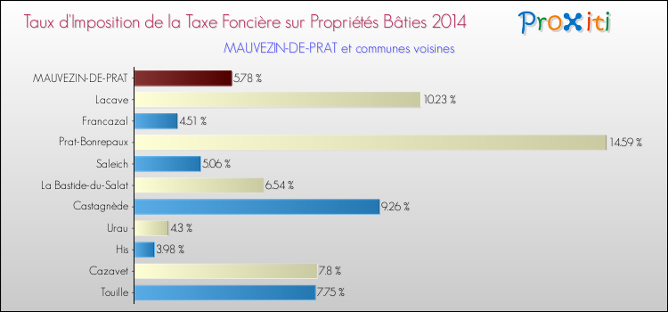 Taux d'imposition de la taxe foncière sur le bati 2014 pour MAUVEZIN-DE-PRAT et les communes proches Comparaison des taux d'imposition de la taxe foncière sur le bati 2014 pour MAUVEZIN-DE-PRAT et les communes voisines