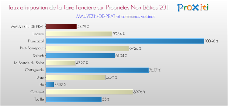 Taux d'imposition de la taxe foncière sur les immeubles et terrains non batis 2011 pour MAUVEZIN-DE-PRAT et les communes proches Comparaison des taux d'imposition de la taxe foncière sur les immeubles et terrains non batis 2011 pour MAUVEZIN-DE-PRAT et les communes voisines