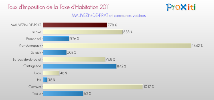 Taux d'imposition de la taxe d'habitation 2011 pour MAUVEZIN-DE-PRAT et les communes proches Comparaison des taux d'imposition de la taxe d'habitation 2011 pour MAUVEZIN-DE-PRAT et les communes voisines