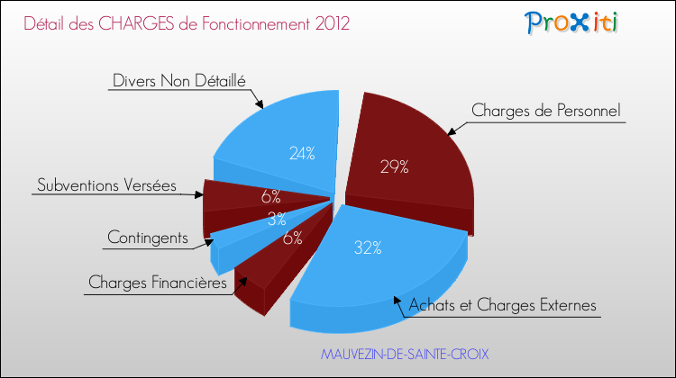 Décomposition des Charges de Fonctionnement 2012 de la commune de MAUVEZIN-DE-SAINTE-CROIX Charges de Fonctionnement 2012 pour la commune de MAUVEZIN-DE-SAINTE-CROIX