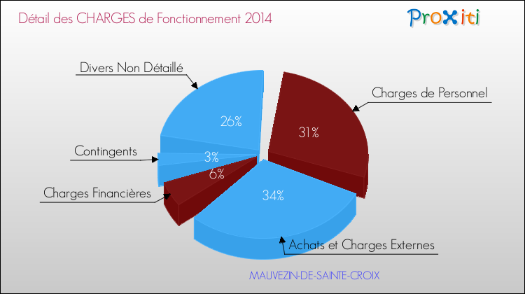 Décomposition des Charges de Fonctionnement 2014 de la commune de MAUVEZIN-DE-SAINTE-CROIX Charges de Fonctionnement 2014 pour la commune de MAUVEZIN-DE-SAINTE-CROIX