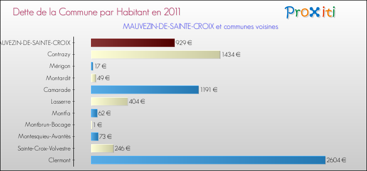 Dette par habitant de la commune en 2011 pour MAUVEZIN-DE-SAINTE-CROIX et les communes proches Comparaison de la dette par habitant de la commune en 2011 pour MAUVEZIN-DE-SAINTE-CROIX et les communes voisines