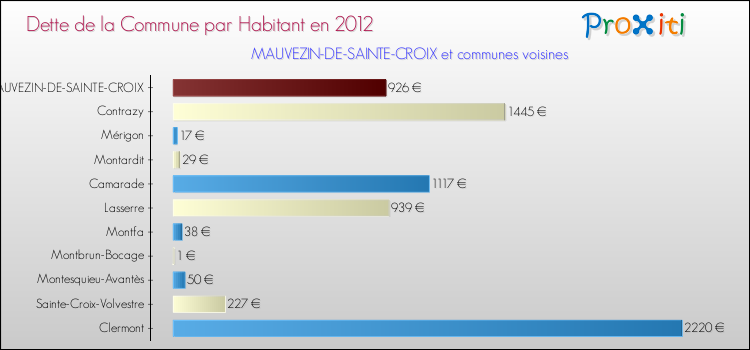 Dette par habitant de la commune en 2012 pour MAUVEZIN-DE-SAINTE-CROIX et les communes proches Comparaison de la dette par habitant de la commune en 2012 pour MAUVEZIN-DE-SAINTE-CROIX et les communes voisines