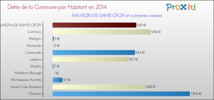Dette par habitant de la commune en 2014 pour MAUVEZIN-DE-SAINTE-CROIX et les communes proches Comparaison de la dette par habitant de la commune en 2014 pour MAUVEZIN-DE-SAINTE-CROIX et les communes voisines