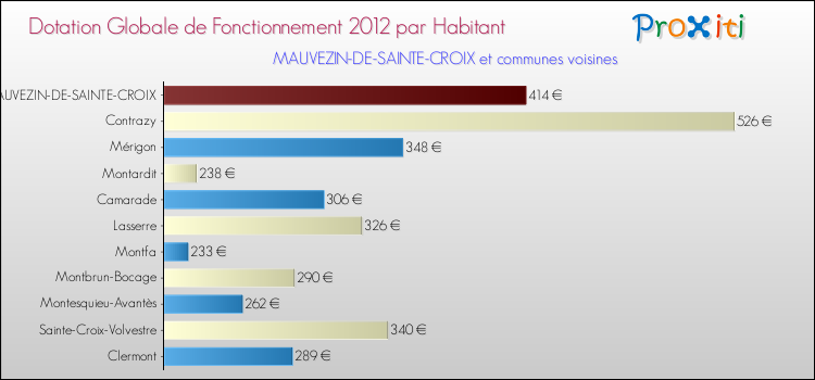 Montant des dotations globales de fonctionnement DGF par Habitant pour MAUVEZIN-DE-SAINTE-CROIX et les communes proches Comparaison des des dotations globales de fonctionnement DGF par habitant pour MAUVEZIN-DE-SAINTE-CROIX et les communes voisines