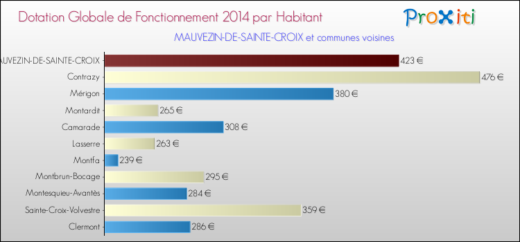 Montant des dotations globales de fonctionnement DGF par Habitant pour MAUVEZIN-DE-SAINTE-CROIX et les communes proches en 2014. Comparaison des des dotations globales de fonctionnement DGF par habitant pour MAUVEZIN-DE-SAINTE-CROIX et les communes voisines en 2014.