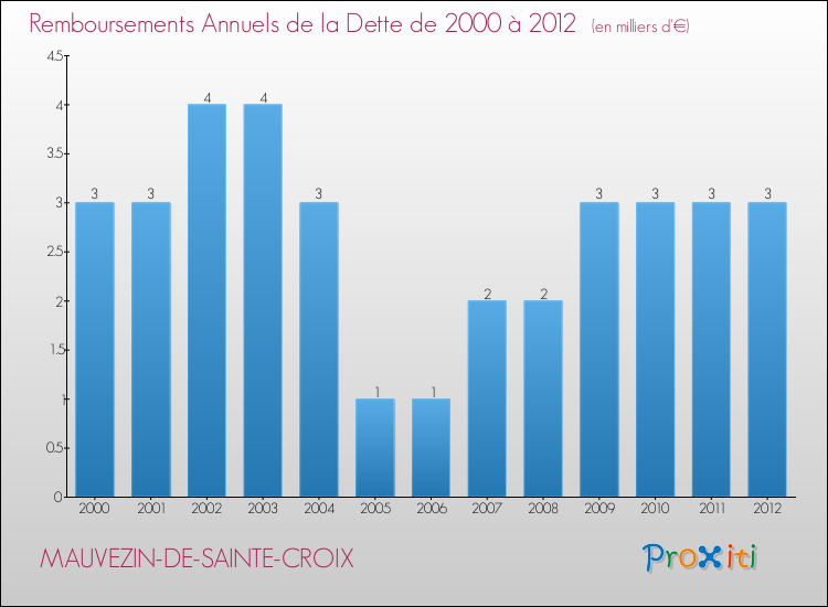 Evolution de l'annuité de la dette pour la commune de MAUVEZIN-DE-SAINTE-CROIX de 2000 à 2012 Annuités de la dette pour MAUVEZIN-DE-SAINTE-CROIX de 2000 à 2012
