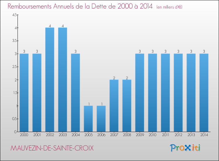 Evolution de l'annuité de la dette pour la commune de MAUVEZIN-DE-SAINTE-CROIX de 2000 à 2014 Annuités de la dette pour MAUVEZIN-DE-SAINTE-CROIX de 2000 à 2014