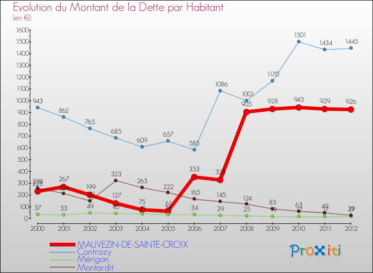 Evolution de la dette par habitant pour la commune de MAUVEZIN-DE-SAINTE-CROIX et les communes proches de 2000 à 2012 Comparaison de la dette par habitant pour MAUVEZIN-DE-SAINTE-CROIX et les communes voisines de 2000 à 2012