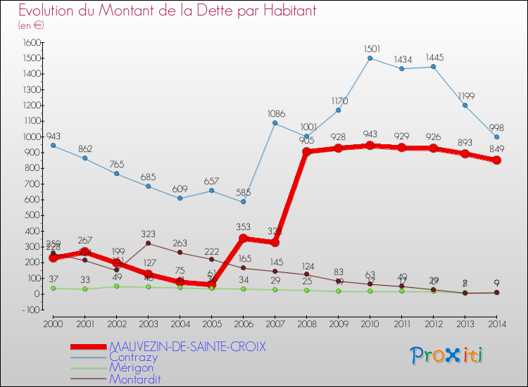 Evolution de la dette par habitant pour la commune de MAUVEZIN-DE-SAINTE-CROIX et les communes proches de 2000 à 2014 Comparaison de la dette par habitant pour MAUVEZIN-DE-SAINTE-CROIX et les communes voisines de 2000 à 2014