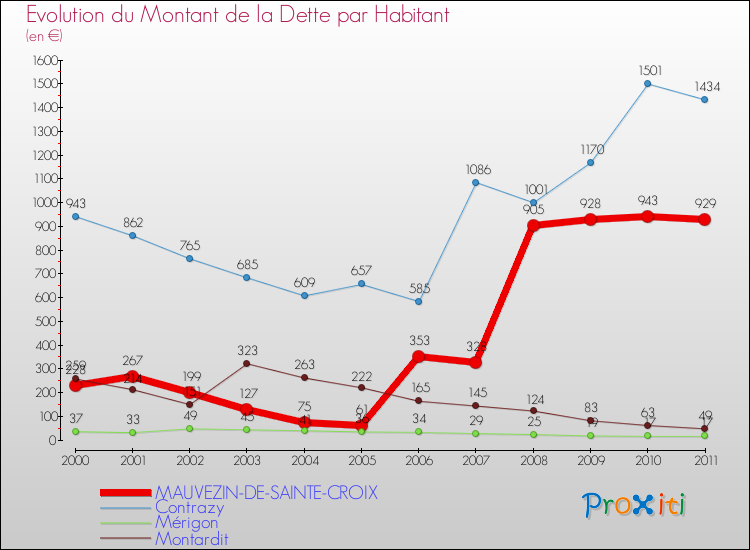 Evolution de la dette par habitant pour la commune de MAUVEZIN-DE-SAINTE-CROIX et les communes proches Comparaison de la dette par habitant pour MAUVEZIN-DE-SAINTE-CROIX et les communes voisines