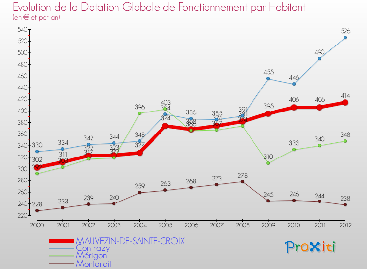 Evolution et montant de la dotation globale de fonctionnement par Habitant pour MAUVEZIN-DE-SAINTE-CROIX et les communes proches Comparaison des dotations globales de fonctionnement par habitant pour MAUVEZIN-DE-SAINTE-CROIX et les communes voisines
