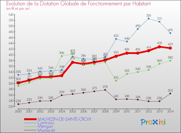 Evolution et montant de la dotation globale de fonctionnement par Habitant pour MAUVEZIN-DE-SAINTE-CROIX et les communes proches de 2000 à 2014. Comparaison des dotations globales de fonctionnement par habitant pour MAUVEZIN-DE-SAINTE-CROIX et les communes voisines de 2000 à 2014.