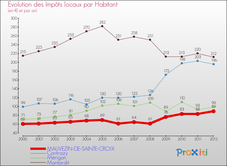 Evolution et montant des impôts locaux par Habitant pour MAUVEZIN-DE-SAINTE-CROIX et les communes proches Comparaison des impôts locaux par habitant pour MAUVEZIN-DE-SAINTE-CROIX et les communes voisines
