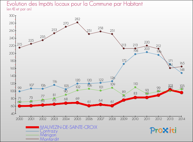 Evolution et montant des impôts locaux par Habitant pour MAUVEZIN-DE-SAINTE-CROIX et les communes proches de 2000 à 2014 Comparaison des impôts locaux par habitant pour MAUVEZIN-DE-SAINTE-CROIX et les communes voisines de 2000 à 2014