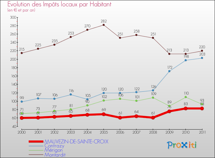Evolution et montant des impôts locaux par Habitant pour MAUVEZIN-DE-SAINTE-CROIX et les communes proches Comparaison des impôts locaux par habitant pour MAUVEZIN-DE-SAINTE-CROIX et les communes voisines