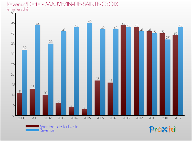 Evolution comparée de la dette et des revenus pour la commune de MAUVEZIN-DE-SAINTE-CROIX de 2000 à 2012 Comparaison de la dette et des revenus pour MAUVEZIN-DE-SAINTE-CROIX de 2000 à 2012