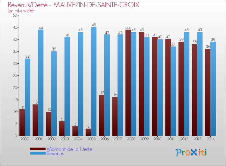 Evolution comparée de la dette et des revenus pour la commune de MAUVEZIN-DE-SAINTE-CROIX de 2000 à 2014 Comparaison de la dette et des revenus pour MAUVEZIN-DE-SAINTE-CROIX de 2000 à 2014