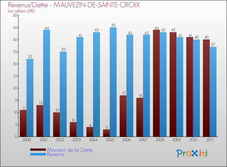 Evolution comparée de la dette et des revenus pour la commune de MAUVEZIN-DE-SAINTE-CROIX de 2000 à 2011 Comparaison de la dette et des revenus pour MAUVEZIN-DE-SAINTE-CROIX de 2000 à 2011