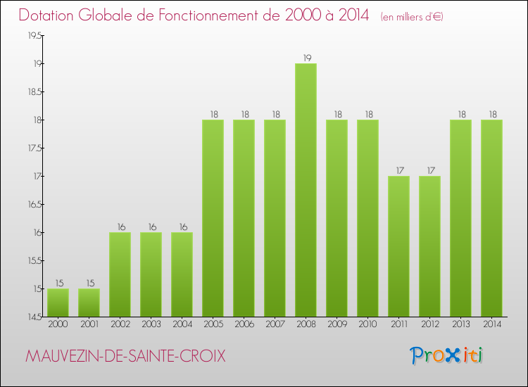 Evolution du montant de la Dotation Globale de Fonctionnement pour la commune de MAUVEZIN-DE-SAINTE-CROIX de 2000 à 2014 Evolution du montant de la Dotation Globale de Fonctionnement pour MAUVEZIN-DE-SAINTE-CROIX de 2000 à 2014