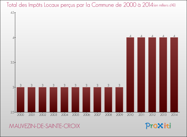 Evolution des Impôts Locaux pour la commune de MAUVEZIN-DE-SAINTE-CROIX de 2000 à 2014 Evolution des Impôts Locaux pour MAUVEZIN-DE-SAINTE-CROIX de 2000 à 2014