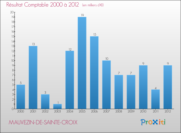 Evolution du résultat comptable pour la commune de MAUVEZIN-DE-SAINTE-CROIX de 2000 à 2012 Evolution du résultat comptable pour MAUVEZIN-DE-SAINTE-CROIX de 2000 à 2012