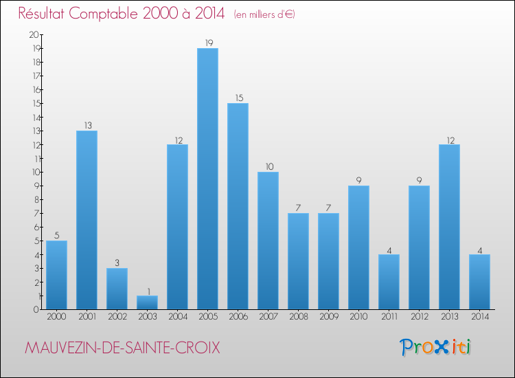 Evolution du résultat comptable pour la commune de MAUVEZIN-DE-SAINTE-CROIX de 2000 à 2014 Evolution du résultat comptable pour MAUVEZIN-DE-SAINTE-CROIX de 2000 à 2014