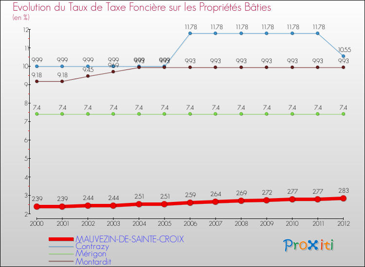 Evolution du taux de la taxe foncière sur le bati pour MAUVEZIN-DE-SAINTE-CROIX et les communes proches de 2000 à 2012 Comparaison des taux de taxe foncière sur le bati pour MAUVEZIN-DE-SAINTE-CROIX et les communes voisines de 2000 à 2012