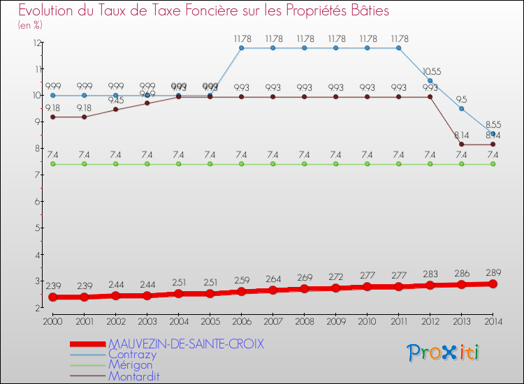 Evolution du taux de la taxe foncière sur le bati pour MAUVEZIN-DE-SAINTE-CROIX et les communes proches de 2000 à 2014 Comparaison des taux de taxe foncière sur le bati pour MAUVEZIN-DE-SAINTE-CROIX et les communes voisines de 2000 à 2014