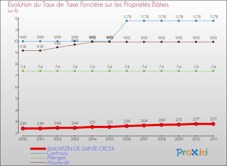 Evolution du taux de la taxe foncière sur le bati pour MAUVEZIN-DE-SAINTE-CROIX et les communes proches Comparaison des taux de taxe foncière sur le bati pour MAUVEZIN-DE-SAINTE-CROIX et les communes voisines
