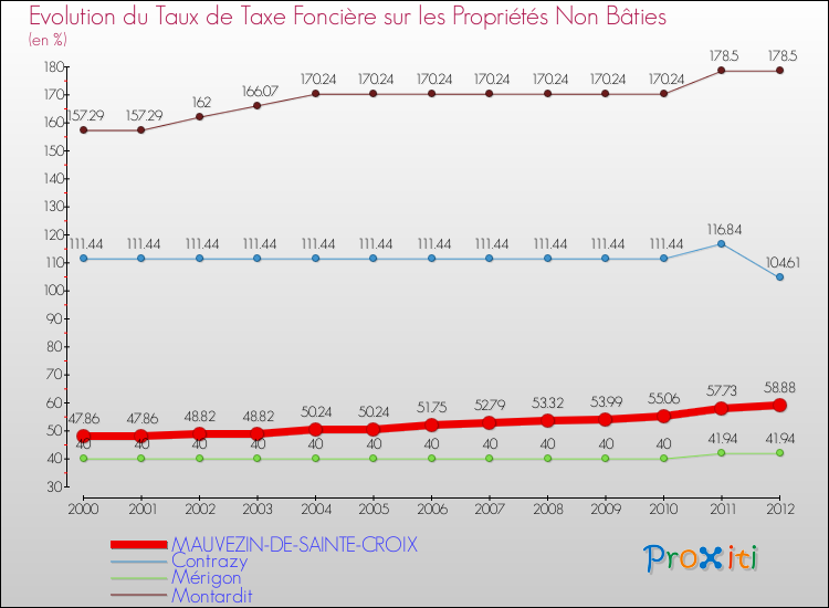 Evolution du taux de la taxe foncière sur les immeubles et terrains non batis pour MAUVEZIN-DE-SAINTE-CROIX et les communes proches de 2000 à 2012 Comparaison des taux de la taxe foncière sur les immeubles et terrains non batis pour MAUVEZIN-DE-SAINTE-CROIX et les communes voisines de 2000 à 2012