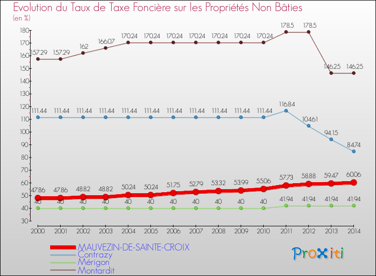Evolution du taux de la taxe foncière sur les immeubles et terrains non batis pour MAUVEZIN-DE-SAINTE-CROIX et les communes proches de 2000 à 2014 Comparaison des taux de la taxe foncière sur les immeubles et terrains non batis pour MAUVEZIN-DE-SAINTE-CROIX et les communes voisines de 2000 à 2014