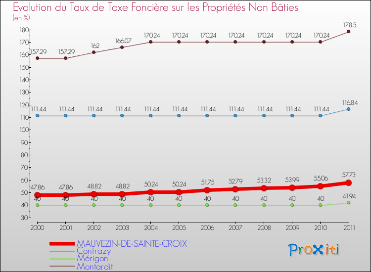 Evolution du taux de la taxe foncière sur les immeubles et terrains non batis pour MAUVEZIN-DE-SAINTE-CROIX et les communes proches Comparaison des taux de la taxe foncière sur les immeubles et terrains non batis pour MAUVEZIN-DE-SAINTE-CROIX et les communes voisines