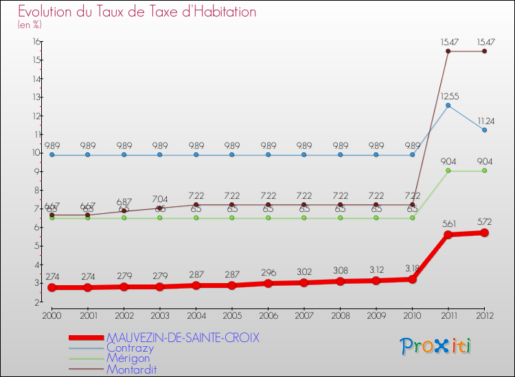 Evolution du taux de la taxe d'habitation pour MAUVEZIN-DE-SAINTE-CROIX et les communes proches Comparaison des taux de la taxe d'habitation pour MAUVEZIN-DE-SAINTE-CROIX et les communes voisines
