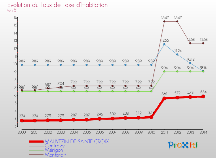 Evolution du taux de la taxe d'habitation pour MAUVEZIN-DE-SAINTE-CROIX et les communes proches de 2000 à 2014 Comparaison des taux de la taxe d'habitation pour MAUVEZIN-DE-SAINTE-CROIX et les communes voisines de 2000 à 2014