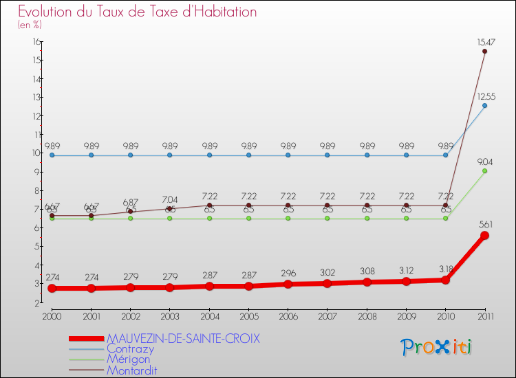 Evolution du taux de la taxe d'habitation pour MAUVEZIN-DE-SAINTE-CROIX et les communes proches Comparaison des taux de la taxe d'habitation pour MAUVEZIN-DE-SAINTE-CROIX et les communes voisines