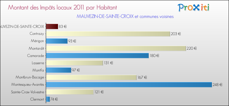Montant des impôts locaux par Habitant pour MAUVEZIN-DE-SAINTE-CROIX et les communes proches Comparaison des impôts locaux par habitant pour MAUVEZIN-DE-SAINTE-CROIX et les communes voisines