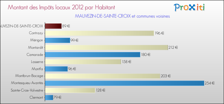 Montant des impôts locaux par Habitant pour MAUVEZIN-DE-SAINTE-CROIX et les communes proches Comparaison des impôts locaux par habitant pour MAUVEZIN-DE-SAINTE-CROIX et les communes voisines