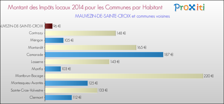 Montant des impôts locaux par Habitant pour MAUVEZIN-DE-SAINTE-CROIX et les communes proches en 2014 Comparaison des impôts locaux par habitant pour MAUVEZIN-DE-SAINTE-CROIX et les communes voisines en 2014