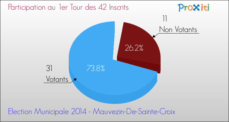 Participation au 1er Tour des Elections Municipales 2014 de la commune de Mauvezin-De-Sainte-Croix Elections Municipales 2014 - Participation au 1er Tour pour la commune de Mauvezin-De-Sainte-Croix