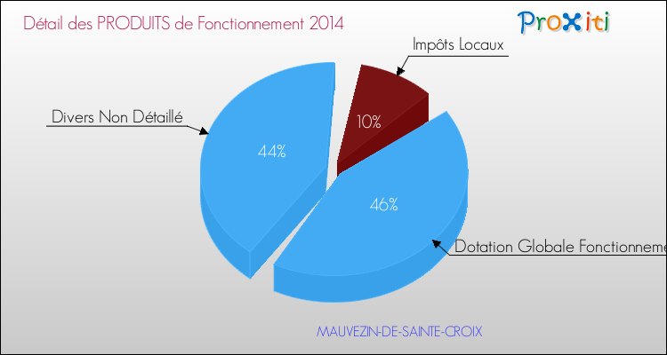 Décomposition du Budget de Fonctionnement 2014 de la commune de MAUVEZIN-DE-SAINTE-CROIX Budget de Fonctionnement 2014 pour la commune de MAUVEZIN-DE-SAINTE-CROIX