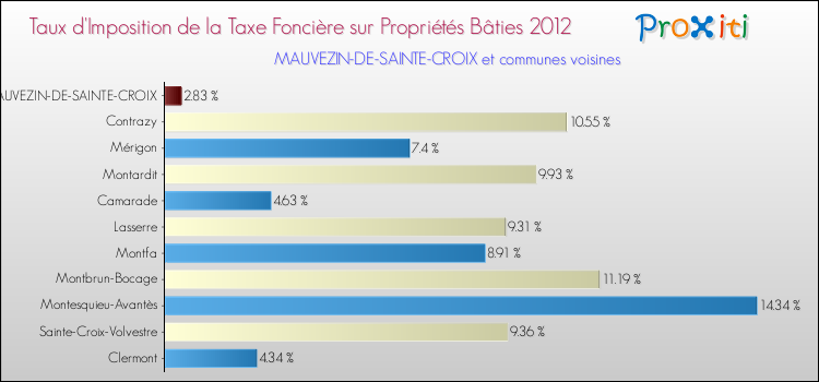 Taux d'imposition de la taxe foncière sur le bati 2012 pour MAUVEZIN-DE-SAINTE-CROIX et les communes proches Comparaison des taux d'imposition de la taxe foncière sur le bati 2012 pour MAUVEZIN-DE-SAINTE-CROIX et les communes voisines