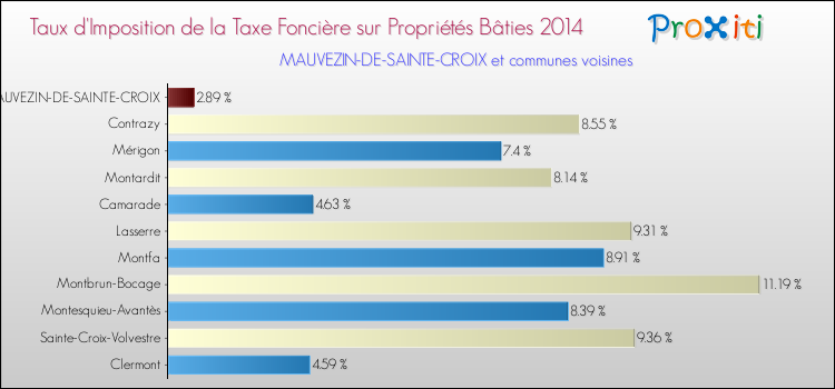 Taux d'imposition de la taxe foncière sur le bati 2014 pour MAUVEZIN-DE-SAINTE-CROIX et les communes proches Comparaison des taux d'imposition de la taxe foncière sur le bati 2014 pour MAUVEZIN-DE-SAINTE-CROIX et les communes voisines
