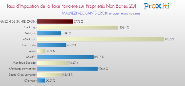 Taux d'imposition de la taxe foncière sur les immeubles et terrains non batis 2011 pour MAUVEZIN-DE-SAINTE-CROIX et les communes proches Comparaison des taux d'imposition de la taxe foncière sur les immeubles et terrains non batis 2011 pour MAUVEZIN-DE-SAINTE-CROIX et les communes voisines