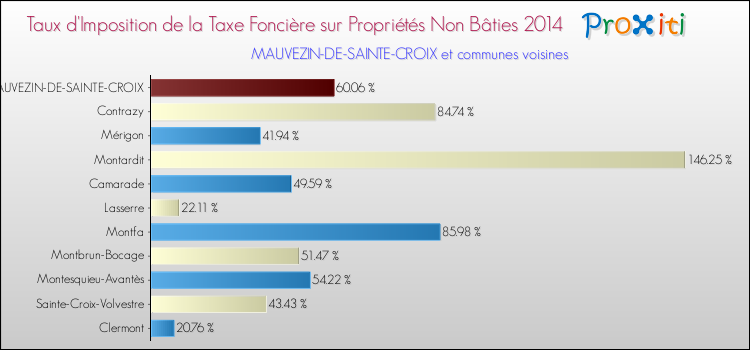 Taux d'imposition de la taxe foncière sur les immeubles et terrains non batis 2014 pour MAUVEZIN-DE-SAINTE-CROIX et les communes proches Comparaison des taux d'imposition de la taxe foncière sur les immeubles et terrains non batis 2014 pour MAUVEZIN-DE-SAINTE-CROIX et les communes voisines