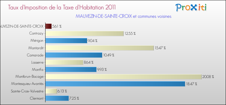 Taux d'imposition de la taxe d'habitation 2011 pour MAUVEZIN-DE-SAINTE-CROIX et les communes proches Comparaison des taux d'imposition de la taxe d'habitation 2011 pour MAUVEZIN-DE-SAINTE-CROIX et les communes voisines